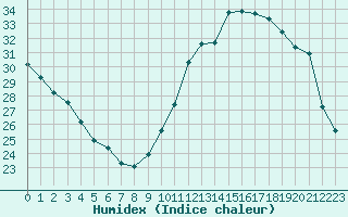 Courbe de l'humidex pour Ciudad Real (Esp)