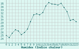 Courbe de l'humidex pour Cap Corse (2B)