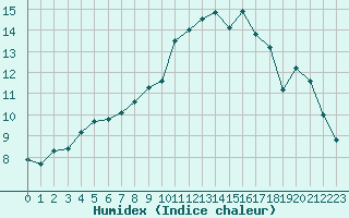 Courbe de l'humidex pour Montauban (82)