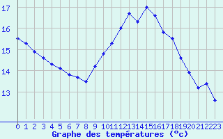 Courbe de tempratures pour Abbeville (80)