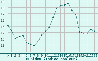 Courbe de l'humidex pour Estres-la-Campagne (14)