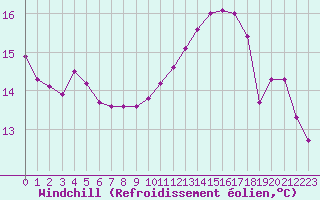 Courbe du refroidissement olien pour Montret (71)