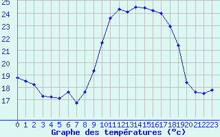 Courbe de tempratures pour Cap Cpet (83)