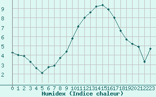 Courbe de l'humidex pour Marignane (13)