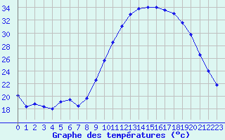 Courbe de tempratures pour Avignon (84)
