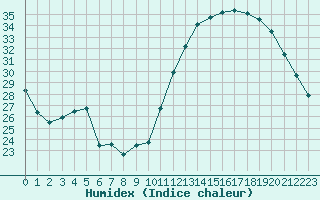 Courbe de l'humidex pour Bziers-Centre (34)