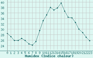 Courbe de l'humidex pour Lobbes (Be)