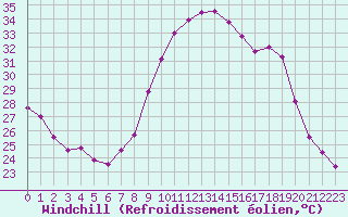 Courbe du refroidissement olien pour Aix-en-Provence (13)