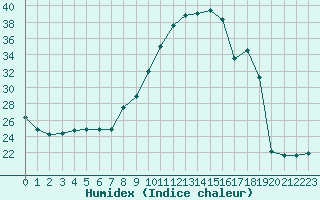 Courbe de l'humidex pour Mcon (71)