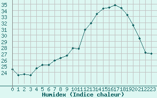 Courbe de l'humidex pour Toulouse-Blagnac (31)