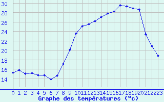 Courbe de tempratures pour Dounoux (88)