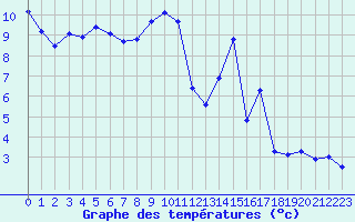 Courbe de tempratures pour Seichamps (54)