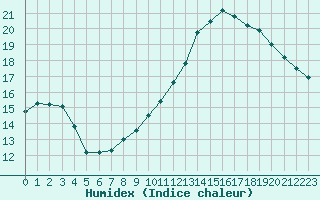 Courbe de l'humidex pour Sorcy-Bauthmont (08)