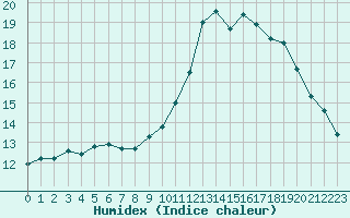 Courbe de l'humidex pour Lannion (22)