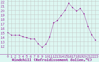 Courbe du refroidissement olien pour Angers-Marc (49)