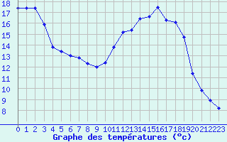 Courbe de tempratures pour Cerisiers (89)