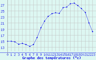 Courbe de tempratures pour Tarbes (65)