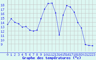 Courbe de tempratures pour Clermont-Ferrand (63)
