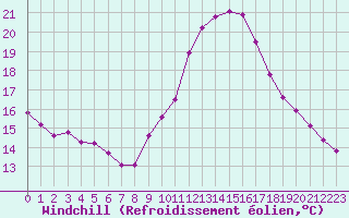 Courbe du refroidissement olien pour Sallles d