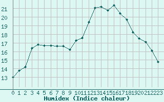 Courbe de l'humidex pour Clermont de l'Oise (60)