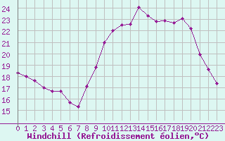 Courbe du refroidissement olien pour Nmes - Garons (30)