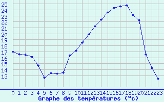 Courbe de tempratures pour Saint-Girons (09)