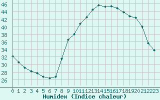 Courbe de l'humidex pour Isle-sur-la-Sorgue (84)