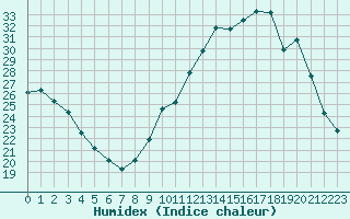 Courbe de l'humidex pour Leign-les-Bois (86)