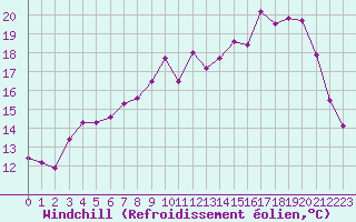 Courbe du refroidissement olien pour Le Havre - Octeville (76)