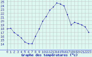 Courbe de tempratures pour Saint-Girons (09)