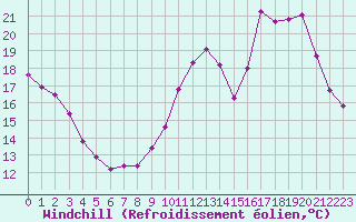 Courbe du refroidissement olien pour Combs-la-Ville (77)