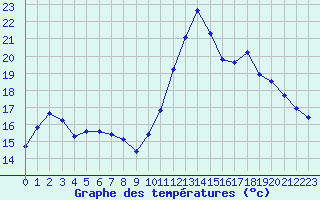 Courbe de tempratures pour Amur (79)