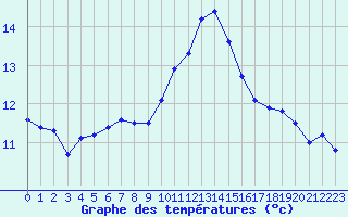 Courbe de tempratures pour Saint-Paul-lez-Durance (13)