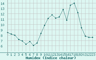 Courbe de l'humidex pour Saint-Bauzile (07)