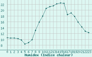 Courbe de l'humidex pour Gjilan (Kosovo)