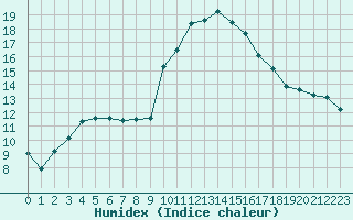 Courbe de l'humidex pour Castres-Nord (81)