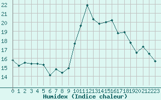 Courbe de l'humidex pour Ouessant (29)