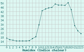 Courbe de l'humidex pour Bellefontaine (88)