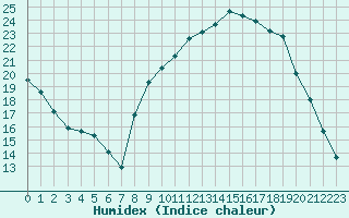 Courbe de l'humidex pour Aix-en-Provence (13)