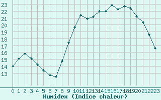 Courbe de l'humidex pour Bordeaux (33)