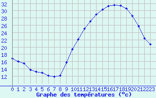 Courbe de tempratures pour Nonaville (16)