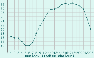 Courbe de l'humidex pour Troyes (10)