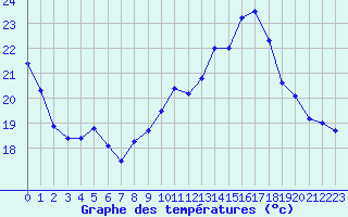 Courbe de tempratures pour Montpellier (34)