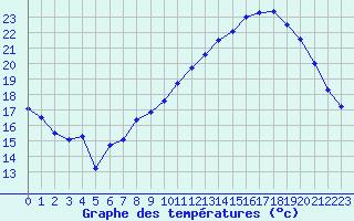 Courbe de tempratures pour Als (30)