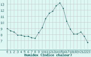 Courbe de l'humidex pour La Beaume (05)