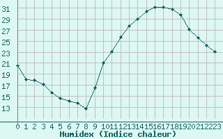 Courbe de l'humidex pour Montauban (82)