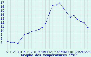 Courbe de tempratures pour Baye (51)