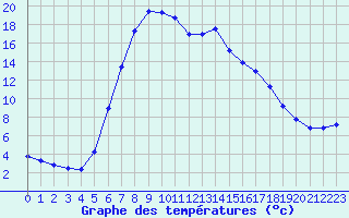 Courbe de tempratures pour Verngues - Hameau de Cazan (13)