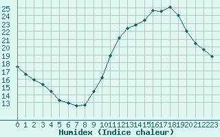 Courbe de l'humidex pour Paris - Montsouris (75)