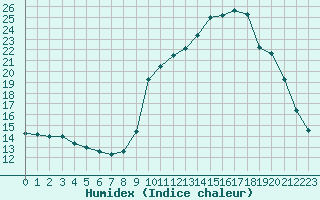 Courbe de l'humidex pour Chamonix-Mont-Blanc (74)